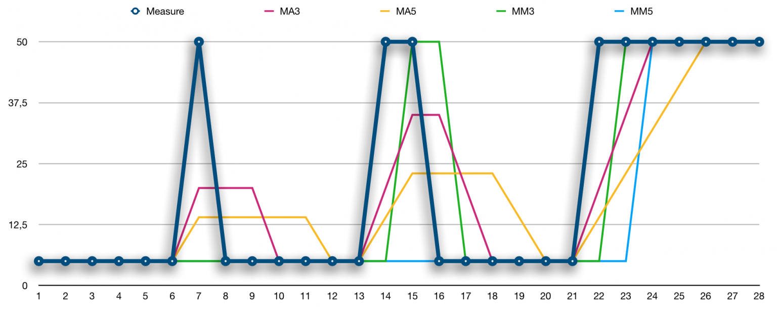 Data Condensation Anchor Modeling